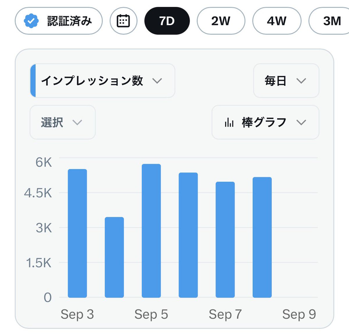 tsugihagi888's tweet photo. 【𝕏開始53日目】
総インプレッション数:9,379
認証済みインプレッション数:5,152
ホームタイムラインのインプ数:1.0k
新しいフォロー:2
フォロー解除:3
ポスト:8
返信:145

収益化の申請はみんな承認されてそうでﾖｶｯﾀ！！
逆に審査通らなかった人いるのｶﾅ…？？
審査が厳しくないｺﾄが分かったから、
あとはひたすら条件達成まで頑張るだけﾀﾞ！！