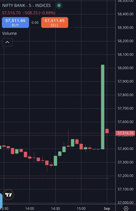 ChrisOman44's tweet photo. Nifty Bank after CAS: Up 600 points

Next morning: Down 600 points

This is the price discovery we all wanted. 👏🏻 https://t.co/5NCrEacIGl