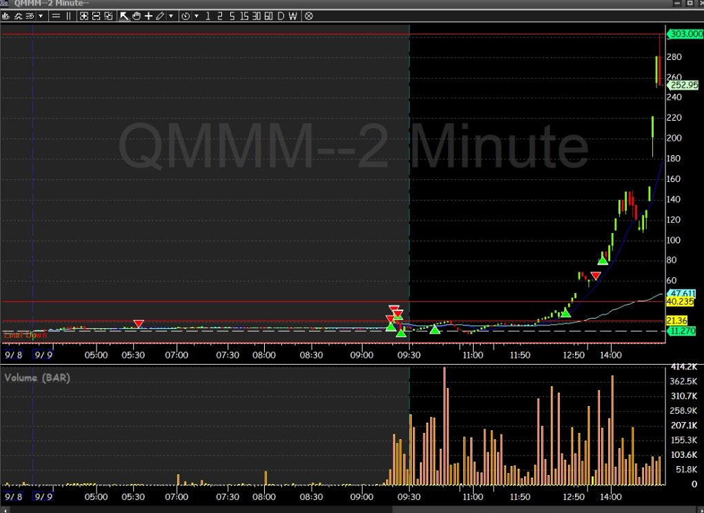 l_conviction's tweet photo. - $103k usd. 

On September 9th, 2025, I lost ~$103k on a single ticker.

1 yr anniversary to my biggest single ticker loss to date

$QMMM. One stock. Double my worst red day ever up to that point. The worst single event of my career.

I've sat on this for a while because I wanted to tell it honestly — not the cleaned-up version. So here's the whole thing, the fear included:

For context: I was a fully systematic short seller. Low floats, parabolics, mostly the same handful of setups executed the same way every time. The edge is in the repetition — which is also the trap. When the market shifts under you, you can't reach over and change the wheel mid-corner. You just have to sit there and take it.

Going into that week, something felt off. September is historically trappy — 2024 had its own bloodbath that took a chunk out of a lot of accounts. I survived that one by being smaller and more cautious. But this time I had this quiet, sinking feeling I was about to get tested at a level I'd never seen. I couldn't shake it. I just didn't know when it would come, or whether I'd be able to do anything about it when it did.

Then $QMMM showed up. A perfect storm: micro float, high price, tight rotation, a float that looked deliberately squeezed. Premarket it started ripping. I got stopped out a few times early, trimmed by the rules, ate maybe $20–30k. Annoying, but survivable. I told myself it was just a rough open.

The real damage came in the afternoon. After 12pm it went vertical — $11 to $60, nearly 500%. By my system it was massively overextended, a textbook blow-off, more than enough meat on the bone for the short. So I did what I always do and entered around $60 near 1pm.

Then it halted.

If you've never sat in a halt with size on the wrong side, I don't know how to describe that specific kind of dread. You can't do anything. You can't exit, can't adjust, can't hedge. You just stare at a frozen screen with your stomach in your throat, running the math on a number you can't yet escape. The indication pointed downside — for a second I let myself breathe.

Then it resumed and gapped straight UP. Through the high of day. Way above my stop. Bigger size than usual, a stop too tight for a stock built to run like that, and brutal slippage all compounding at once. A 3–4x loss on what should've been a routine trade, printed in seconds while I could only watch.

That night was bad. I kept replaying the entry, the stop, the halt, the gap — the whole sequence on a loop. It wasn't just the money. It was the feeling that I'd been shown my own ceiling, that I'd walked in knowing something was wrong and still couldn't protect myself from it. The drawdown that followed sat on me for days. You wake up with it. You eat with it. It colors everything, even the wins, because every green day just felt like slowly crawling out of a hole I'd dug in an afternoon.

But here's the part I didn't expect — I still closed September green. The same chaos that wrecked me blew out a ton of other low floats in the days that followed. By late Sep the clean setups came back and I clawed most of the hole back, day by grinding day. That $100k ended up being only 10–20% of my total drawdown.

And in hindsight, it's exactly what I needed.

3 things I took from it:
1st, outsized losses are inevitable. Fat-tailed markets guarantee it. An outsized loss is NOT the same as blowing up — it's the cost of playing a game with tails this fat. Once I truly accepted that, and found ways to size my trades properly, the fear loosened its grip. I stopped trading scared.

2nd, pure systematic isn't enough. I'm still mostly systematic, still shorting these low floats, but I've layered in real discretion. When I can sense a hot cycle building now, I cut my size by at least half. That single adjustment has saved me five figures this year already. 

3rd — and this is the one that changed me — recovery is the real edge. Clawing back from this was the biggest confidence boost of my career. In the worst of it I made myself a promise: if I can come back from this, that belief is worth more than the money I lost. And I did. It's happened enough times now that I know it in my bones — no matter how deep the hole, I climb out. That conviction is the quietest, most valuable thing I own, because it's what lets me size up with a clear head.