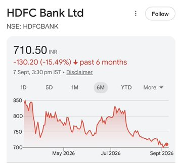 ChrisOman44's tweet photo. HDFC Bank - the stock with the largest MTF book, is down 15% in the last 6 months.

Add ~15% p.a. interest cost and MTF investors are sitting on serious losses.

Yet the MTF book keeps rising with every dip.

How long does leveraged averaging continue before it turns into a https://t.co/h6ovFEkbns