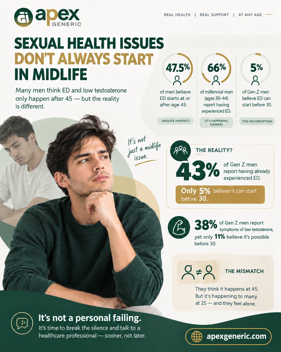 apexgeneric's tweet photo. S€xual health concerns don’t have an age limit. Early awareness, open conversations, and professional support can make a real difference. 💚
#MensHealth
#ED
#MensWellness
#HealthAwareness
#HealthyMen
#WellnessTips
#Apexgeneric https://t.co/JP9pf3fWyS