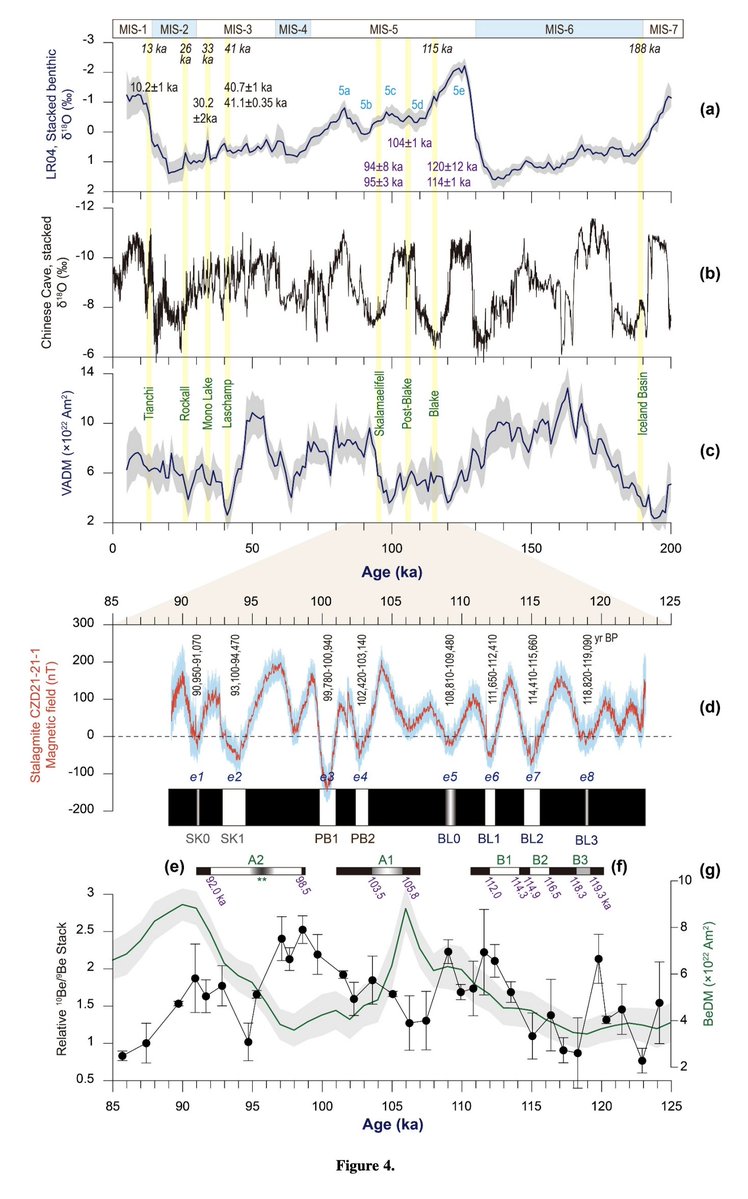 nobulart's tweet photo. Shen et al. (2026) "present a decadal‐scale paleomagnetic analysis of a stalagmite collected from Shuixi Cave, southwest China. The two independent methods produced consistent results and revealed eight short‐term geomagnetic anomalies during 89–123 ka. By comparing our findings with previous geomagnetic reconstructions, we propose that this interval includes three distinct stages: Blake (108,810− 119,090 years BP), post‐Blake (99,780− 103,140 years BP), and Skalamaelifell (90,950− 94,470 years BP).
Shen et al., Decadal‐Scale In Situ Scanning of a Stalagmite From Southwest China Reveals Blake Geomagnetic Excursion Structure (2026) https://t.co/6XWIMiVT5U