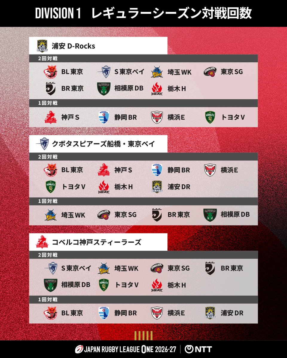 LeagueOne_JP's tweet photo. 【ディビジョン1 対戦回数一覧表】

NTTリーグワン2026-27 D1は、12チームがそれぞれ18試合を戦い、対戦する11チームのうち、7チームと2回、4チームと1回対戦します🔥

各チームの対戦回数を一覧にまとめました📋
ぜひチェックしてみてください👀

#NTTリーグワン #リーグワン https://t.co/G4RI2qQFw6