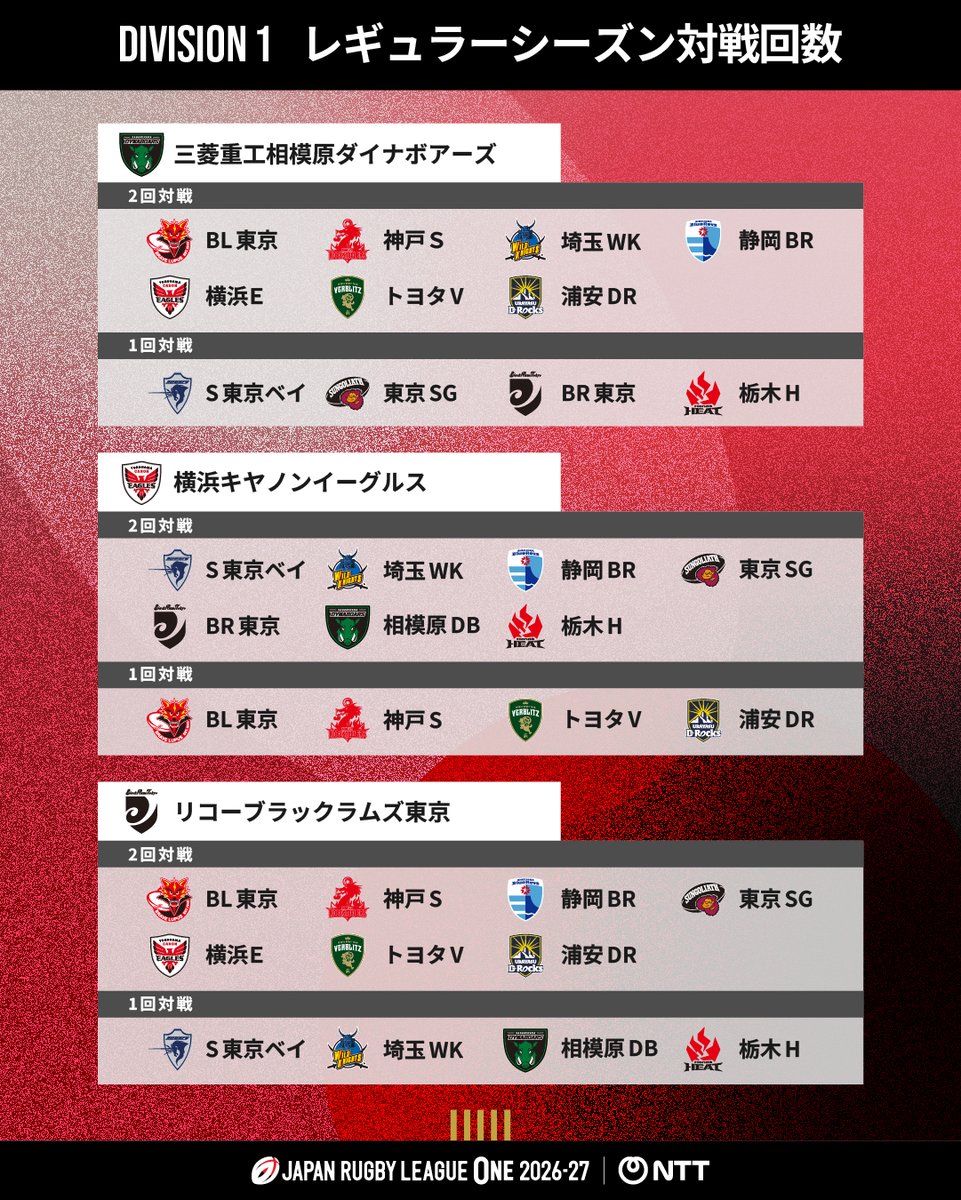 LeagueOne_JP's tweet photo. 【ディビジョン1 対戦回数一覧表】

NTTリーグワン2026-27 D1は、12チームがそれぞれ18試合を戦い、対戦する11チームのうち、7チームと2回、4チームと1回対戦します🔥

各チームの対戦回数を一覧にまとめました📋
ぜひチェックしてみてください👀

#NTTリーグワン #リーグワン https://t.co/G4RI2qQFw6