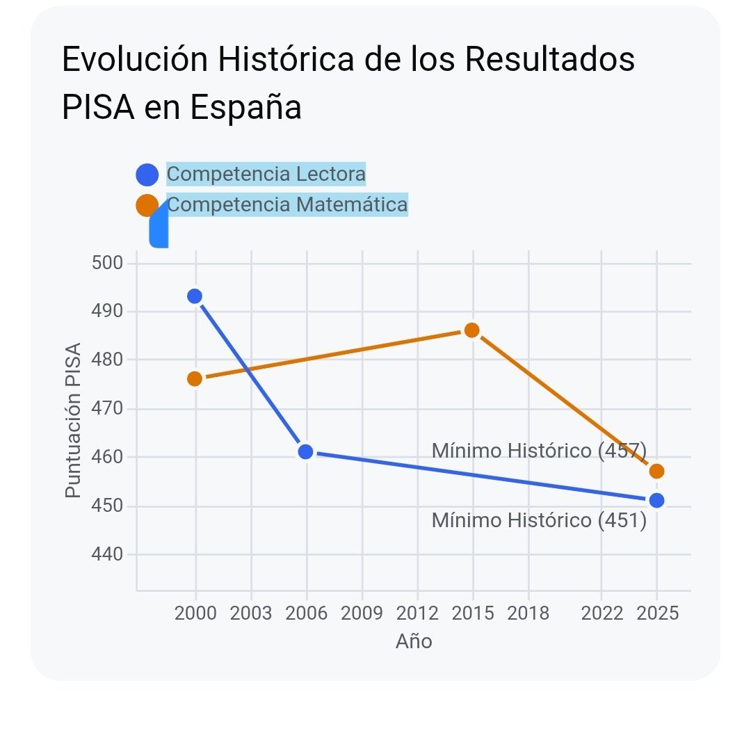 SoniaSierra02's tweet photo. En 25 años las competencias lectora y matemática han caído en picado. En esos años se han aplicado “innovaciones educativas” y se ha rebajado el nivel de exigencia; se han regalado los títulos y ha desaparecido la cultura del esfuerzo. Se han cambiado los contenidos por emociones https://t.co/h0PPgeTbVi
