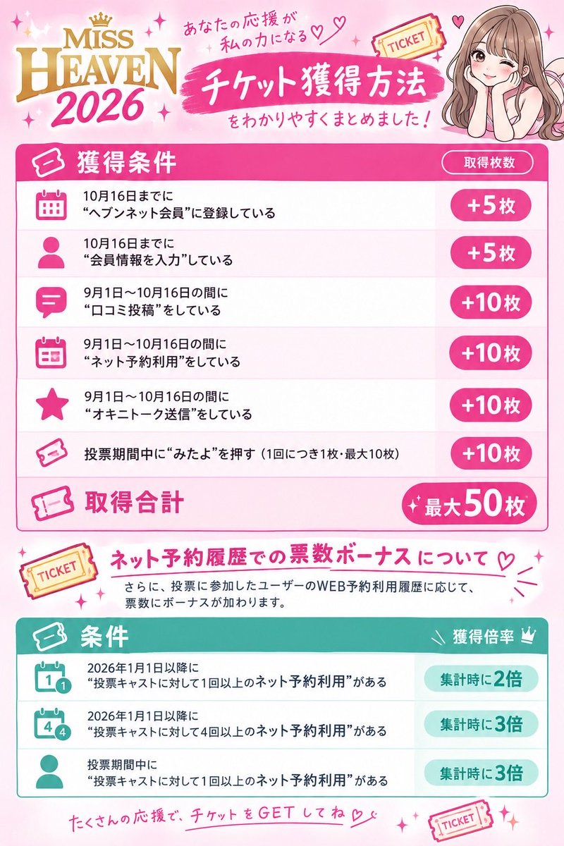 amaou564's tweet photo. ご報告です🌷✨️

この度、ミスヘブン2026にノミネートしていただきました！
今年こそは良い結果になれるように全力で走り回りたいと思いますεε＝(((((ﾉ･ω･)ﾉ

せっかくいただいた機会なので、楽しみながら頑張ります😊
投票チケット獲得期間中なので、ポチポチ獲得しててくださいね💕︎ https://t.co/A0gwKMVgHq