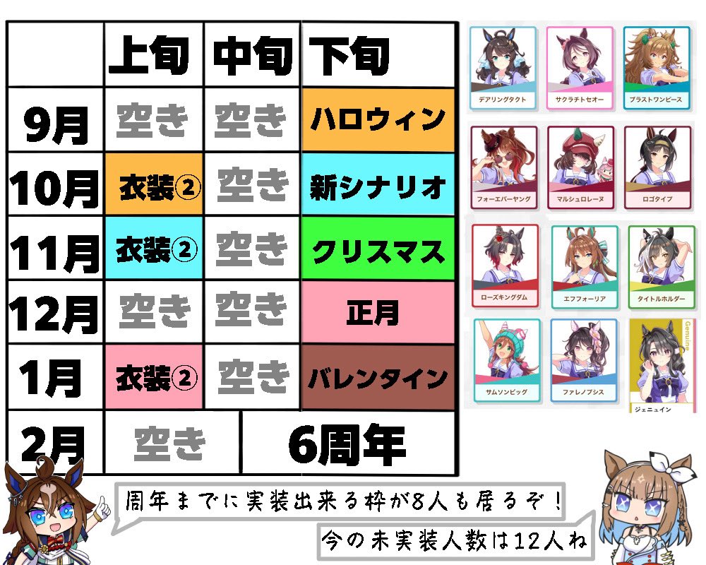 ebi_525's tweet photo. ウマ娘6周年までの空き枠について
大丈夫、まだこんなに実装枠があるぞ！

※確証は無いので参考程度
※表は2025年を参考に制作してます https://t.co/UONgQmIG2z
