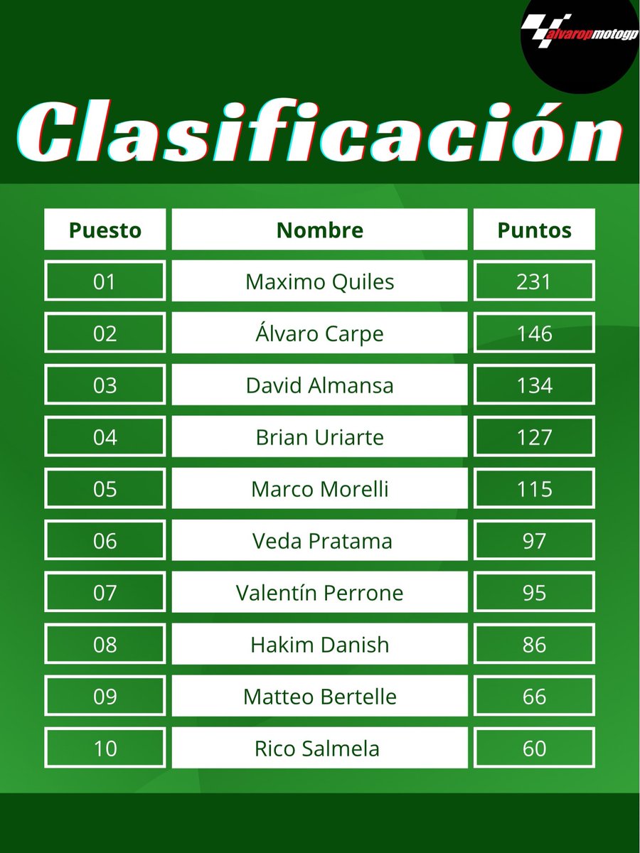 BlakeAbu2p0's tweet photo. Standings after round 12: MotoGP: Jorge Martín extends his lead with a Saturday win and Sunday P2 in an Aprilia-dominated weekend. Moto2: Manu Gas celebrated too early, letting rivals close in. Moto3: David Almansa won. Bagger: Smith and McDonald https://t.co/cctaHlkfSp