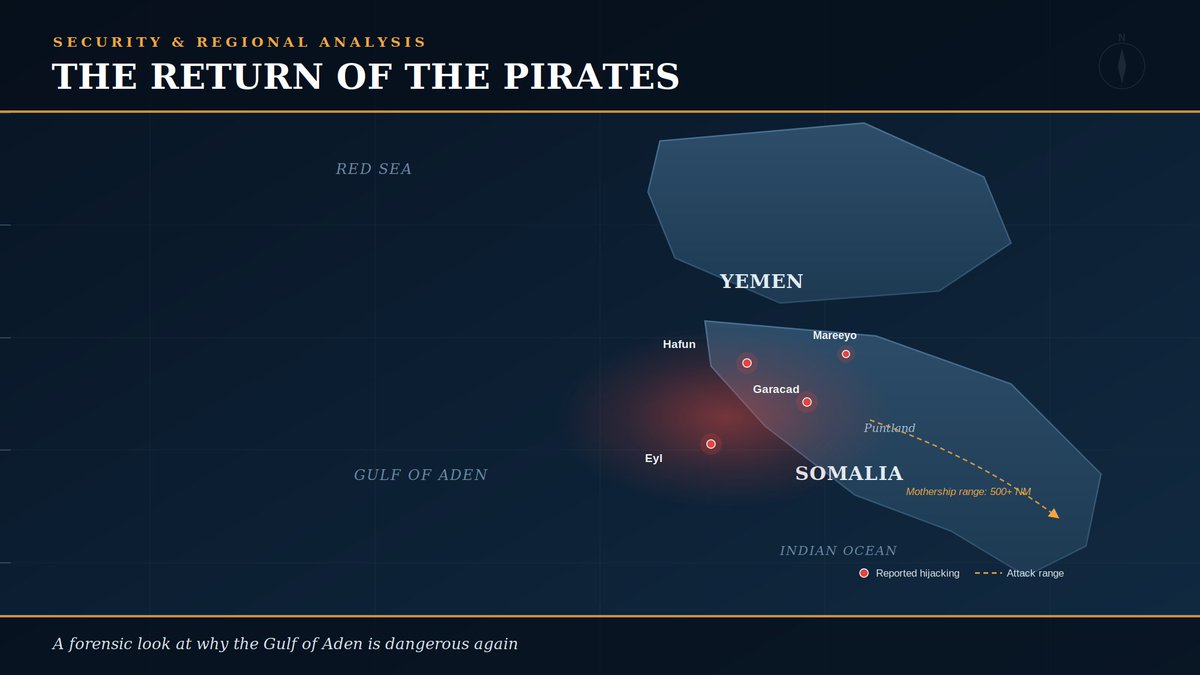 directorofCID's tweet photo. The Return of the Pirates: A Forensic Look at Why the Gulf of Aden Is Dangerous Again

For more than a decade, Somali piracy was treated as a closed case — a rare example of a seemingly intractable maritime crisis that coordinated naval power, private armed guards, and sustained international resolve actually solved. Successful hijackings off the Somali coast fell from a peak of 237 incidents in 2011 to a handful annually by the mid-2010s, and stayed there for nearly a decade. The 2013 film that immortalized the crisis, Captain Phillips, had by 2024 come to feel like a period piece about a danger the world had already defeated.

That assumption has not survived 2026. By mid-August, Sheba Intelligence's running tally recorded at least 19 piracy-related incidents across Somali waters and the Gulf of Aden this year, including successful hijackings of dhows and commercial cargo vessels — with at least five vessels held simultaneously by mid-August, and a sixth, the Cameroon-flagged MV Lutuf, seized on 17 August roughly four nautical miles off Somalia's coast near Mareeyo. This is not a reversion to 2011-scale chaos. But it is the sharpest and best-documented reversal the shipping industry has recorded since piracy was declared contained — and unlike most resurgence narratives, this one comes with names, dates, and coordinates attached to nearly every incident, which is what allows the pattern to be assessed rather than merely asserted.

The chronology, vessel by vessel

Precision matters here, because vague characterizations of "rising piracy" are exactly what allowed the threat to be under-priced for the first several months of 2026. The documented incident sequence this year reads as follows:

21 April — the Somali-flagged fishing vessel Alkhayr 2 hijacked near Hafun, and the oil/fuel tanker Honour 25, carrying 17 multinational crew and 18,500 barrels of fuel, hijacked off Hafun while en route to Mogadishu — two seizures on the same day, in the same waters.
23 April — an armed approach southeast of Eyl, in which two skiffs approached a cargo vessel and shots were fired.
26 April — the general cargo vessel Sward, flying the flag of St. Kitts and Nevis, hijacked six nautical miles off Garacad — a location notably south of the traditional Hafun–Bandarbeyla–Eyl piracy cluster, indicating geographic expansion of active pirate groups. A Puntland security official told AFP the group behind the Sward seizure was composed largely of "rural youth" from an area "awash with weapons," motivated by poverty and anger over illegal foreign fishing.
2 May — the bulk carrier Eureka seized at anchorage near Qana in Yemen's Shabwa governorate; pirates reportedly demanded as much as $10 million for its release, a figure that would rival some of the largest payouts of the 2011 peak.
17 July — the tanker Asana, Tanzanian-flagged, hijacked after departing Mukalla, Yemen, and taken toward Puntland.
17 August — MV Lutuf boarded and seized by eight armed men near Mareeyo, days after a separate Eritrean-flagged oil products tanker was also captured — two hijackings inside a single four-day window.

Two further data points illustrate both the volatility and the murkiness of the picture on the ground. On 18 August, four people were reportedly killed when an unidentified aerial or missile strike hit a small boat near Garmaal in Puntland's Eyl district; local accounts linked the boat to suspected pirates guarding hijacked vessels, but as of this writing no Somali authority or international naval force has confirmed the strike, identified the casualties, or claimed responsibility — a reminder that even the counter-piracy response itself is now operating with reduced transparency. And for context on how established the mothership tactic already was before this year's escalation: in November 2025, EUNAVFOR Atalanta and the Spanish frigate ESPS Victoria intervened within 24 hours to secure the Maltese-flagged tanker Hellas Aphrodite, attacked 550 nautical miles off the Somali coast by gunmen firing RPGs from a skiff launched by the mothership Issa Mohhamdi — the same pirate cell later linked to a near-simultaneous attempted hijacking of the LNG tanker Al-Thumama, 530 nautical miles southeast of Eyl. That 550-nautical-mile range is itself significant: it is roughly the operating radius that defined the worst years of the original 2008–2012 crisis, when mothership tactics allowed pirate groups to strike far beyond what coastal patrol craft could realistically cover.

What has changed operationally, and what has not

Two pirate action groups have been assessed as operating simultaneously during the current escalation — a level of concurrent capacity not seen in years — supported, according to maritime intelligence assessments, by land-based logistics networks inside Puntland. The tactics are consistent with the pre-2012 playbook: hijacked dhows and fishing vessels are being used as mother vessels to carry smaller attack skiffs, fuel, and supplies far beyond the range coastal patrol craft can cover, precisely the method that made the original piracy wave so difficult to suppress.

What has changed is the strategic environment around the threat. Analysts at Horn Review, reviewing the 2026 resurgence, make an important structural point: the 2012–2024 lull did not reflect the elimination of piracy's underlying capacity, only its suppression. "The structural conditions that enabled piracy remained largely unaddressed," their assessment concludes. "Rather than disappearing, piracy networks adapted, reducing visibility while preserving knowledge, logistical familiarity, and social linkages along coastal communities." What 2026 represents, in this reading, is not a new phenomenon but the re-emergence of dormant capability the moment the external suppression pressure eased.

That easing has an identifiable cause. Since the escalation of hostilities between Iran, Israel, and the United States beginning in late February 2026, international naval assets that historically policed the Gulf of Aden and Somali Basin have been redirected or stretched thin by the simultaneous Strait of Hormuz crisis. Operation Atalanta — the EU's longest-running maritime security mission, in continuous operation since December 2008 — has effectively acknowledged the resulting gap, framing its current posture as working to contain rather than eradicate the renewed threat, a materially different ambition from the saturation-patrol model that suppressed piracy after 2012.

The Puntland response: a genuine test case, not yet a solved problem

The most operationally significant recent development is not naval but ground-based. In late August, Puntland security forces launched a ground operation in Garacad against the group believed responsible for the Sward hijacking and its ransom, killing one suspect and capturing two others, while four reportedly escaped. The operation followed a public warning from Puntland President Said Abdullahi Deni, delivered in Garacad itself, that his administration would move against piracy networks directly.

Analysis from WardheerNews rightly frames this as a genuine but incomplete test: capturing individual gunmen is not the same as dismantling the business model behind them. "A serious crackdown cannot stop with capturing individual pirates," the analysis notes. "It would require targeting the wider infrastructure that enables hijackings — including financiers, ransom negotiators, recruiters, logistics networks, and those providing safe harbor." Whether the Garacad operation becomes the opening move of a sustained campaign or a one-off show of force in response to political pressure is, as of this writing, genuinely unresolved — and it is the single most important indicator to watch over the coming months.

It is also worth noting the institutional actor conspicuously absent from this crackdown: the Puntland Maritime Police Force (PMPF), the UAE-funded, roughly 4,800-strong counter-piracy and counterterrorism unit created in 2010 specifically for this mission. That the Garacad operation was reportedly conducted separately from a visible PMPF-led response raises its own questions about institutional coordination that deserve scrutiny as this story develops.

The financial mechanics: how this reaches the global economy

The re-escalation is not confined to the ships directly involved — it is already reshaping the cost structure of transiting the wider region. On 3 March 2026, the Joint War Committee of the Lloyd's Market Association issued circular JWLA-033, expanding its Listed Areas designation to formally include the Gulf of Aden south of 18°N, alongside the Red Sea, the Strait of Hormuz, and expanded zones off the Somali and Pakistani coasts. That designation is not symbolic: it triggers Additional Premium charges and more restrictive underwriting terms for any vessel transiting the zone. Market data reviewed by Howden Re and reported via S&P Global showed Gulf tanker war-risk pricing reaching roughly 2.5 percent of hull-and-machinery value per seven-day period at the height of tension in March 2026, before easing to roughly 1 percent by month's end — figures that, for a large tanker, translate into millions of dollars in additional cost per voyage. Crucially, this pricing already reflected the Hormuz/Iran conflict; the Puntland piracy resurgence layers an entirely separate, geographically distinct risk premium on top of an insurance market that had already repriced dramatically once this year.

For context on scale: at the height of the original crisis, in January 2011, Somali pirates held 736 hostages and 32 vessels simultaneously, at an estimated annual cost to the global economy of $18 billion. The 2026 figures are a fraction of that scale in absolute terms. But insurance markets do not price current losses — they price trajectory and tail risk, and the trajectory across April to August 2026 has been consistently upward.

Why the Al Shabab and Houthi dimension changes the risk calculus, not just the headline

Everything documented so far — the vessels, the dates, the insurance premiums — describes a serious but familiar pattern: a criminal economy re-establishing itself once outside pressure eased. What follows is the part of the picture that makes this resurgence categorically different from anything the shipping industry has faced since 2012, and the reason this threat cannot be assessed as ordinary piracy alone.

What separates 2026 from earlier, smaller piracy upticks is the credible possibility of organizational convergence with two adjacent militant networks. A 2025 UN Panel of Experts assessment documented that Al Shabab representatives held at least two meetings with Houthi counterparts inside Somalia in July and September 2024, in which Al Shabab requested advanced weapons and training in exchange for expanding piracy activity and collecting ransoms — with Carnegie Endowment research subsequently reporting that Al Shabab receives an estimated 20 percent share of resulting ransom proceeds. This financing arrangement was documented before this year's resurgence began, which makes its relevance to the current wave a matter of mechanism, not speculation.

Corey Ranslem, CEO of the maritime risk intelligence firm Dryad Global, has been explicit about the resulting risk: that Houthi weapons technology — potentially including drones and guided-missile components already documented moving through the same Yemen–Puntland smuggling corridors used for arms trafficking — could migrate into Somali pirate hands, disproportionately escalating the threat to shipping beyond what small-arms-and-skiff piracy has historically posed. Puntland Maritime Police Force deputy intelligence director Mohamed Musa Abulle has separately told Somali reporters that some pirate groups have already acquired GPS satellite tracking devices and weapons sourced from Houthi militants and their affiliates in Yemen — equipment that allows far more accurate targeting of commercial vessel routes than pirate groups possessed during the 2005–2012 wave, and that some pirates are believed to have received military training in Yemen itself.

What a credible response requires
Naval presence sized to the actual, current threat — not the threat level assumed under the 2012-era assessment that piracy was solved. Atalanta's shift toward a "contain" posture is an honest acknowledgment of resource constraints, but those constraints are a policy choice about competing priorities, not a fixed limit.
Sustained follow-through on the Puntland ground campaign — the Garacad operation is the first credible test of political will in years; its outcome over the next two to three months, not the initial arrests, will determine whether this becomes a genuine disruption of financiers and ransom networks or another short-lived show of force.
Closing the intelligence gap between piracy financing and militant financing. If Al Shabab's ransom cut is real and ongoing, as documented, counter-piracy and counterterrorism-financing efforts cannot continue operating as separate institutional tracks without leaving an exploitable seam.
Addressing the illegal fishing driver directly. Puntland officials themselves cite foreign illegal fishing fleets — from China, Yemen, Iran, and elsewhere — as an active grievance fueling recruitment into piracy among "rural youth" in coastal communities; this is a solvable governance and enforcement problem, not an intractable one.
Treating the insurance market's response as an early-warning indicator, not background noise. The JWLA-033 designation and subsequent premium movements are, in effect, the market's own real-time risk assessment, updated faster than most government threat briefings — and they are already pricing in a threat picture more serious than most public commentary has acknowledged.

The world spent over a decade and billions of dollars concluding that Somali piracy had been solved. The named vessels, dated incidents, and named officials documented above tell a more precise story: it was suppressed, not resolved, and the underlying capability — the boats, the coastal knowledge, the recruitment pool, and now a documented financing relationship with two adjacent militant networks — never actually went away. It only waited for naval attention to move elsewhere.