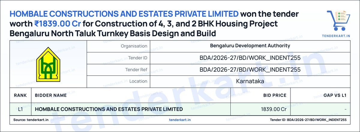 tenderkart's tweet photo. HOMBALE CONSTRUCTIONS AND ESTATES PRIVATE LIMITED won the tender worth ₹1839.00 Cr from Bengaluru Development Authority for construction of 4, 3, and 2 BHK housing project at Ganigarahalli Village.
Tender details in first comment
#BDA #HousingProject #Bangalore https://t.co/cOQAH2nGCd