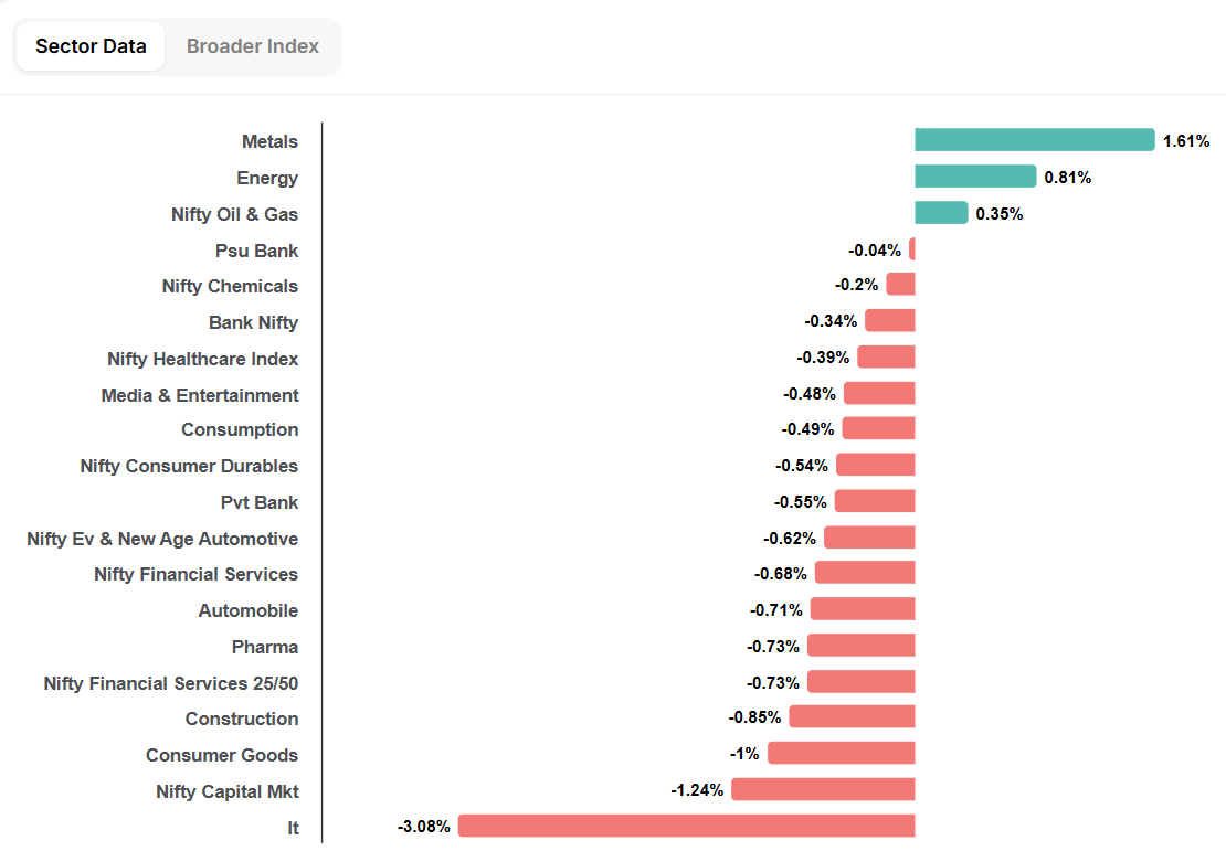 OMFINSERV1's tweet photo. #Sector wise update (till now):
~#MetalsSector on top, up by 1.61%
~#NiftyITSector on last, down by 3.08%
(#ITStocks in focus for reversal) https://t.co/E3qkfUJ9qz