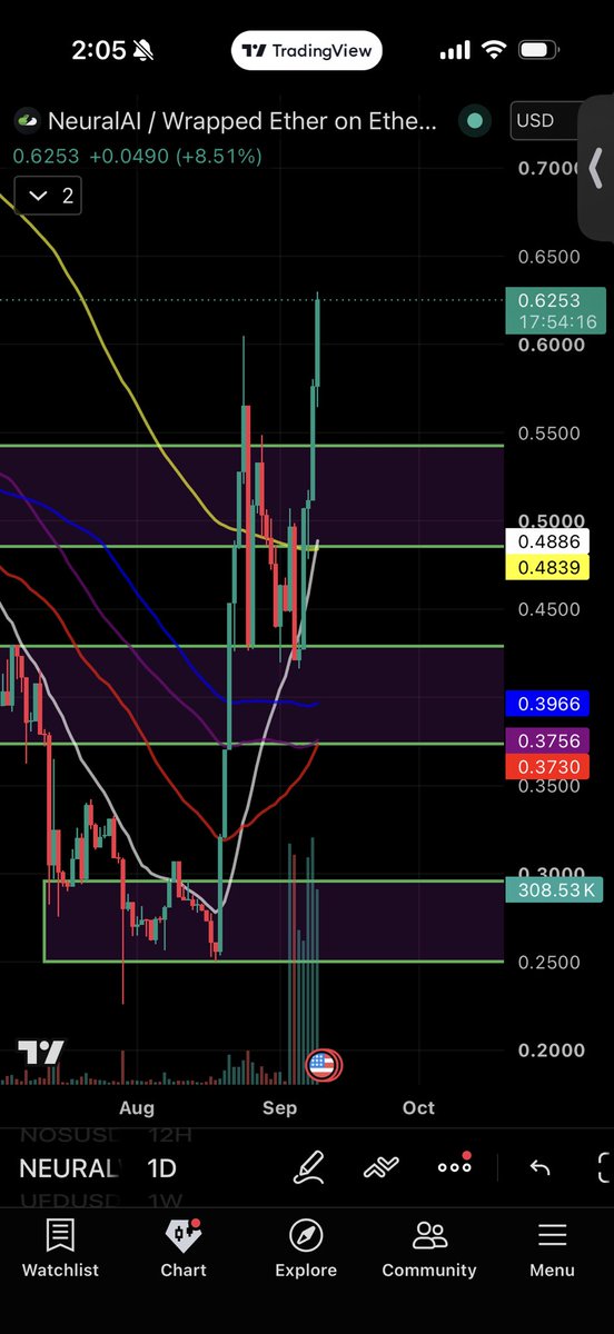 crypto_zacho's tweet photo. HOUSTON WE HAVE LIFTOFF 🚀
$NEURAL just put in a serious move and the chart is looking juicy AF 🏄
Momentum is building, structure is improving, and we just giga smashed through bear market resistance 🔥
Nap times over.
Time to pay attention. 😤
#NEURAL #NeuralAI #AI #GaneFi #Crypto #Altcoins