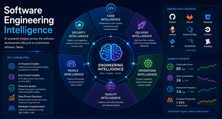 ben_gargi's tweet photo. Why Software Engineering Intelligence Platforms Are Becoming Essential for Engineering Leaders
https://t.co/CTHJH5S3kW
https://t.co/B2xNOoKJYS
#SoftwareEngineering #EngineeringIntelligence
#DevOps #SEIPlatforms
#SoftwareDelivery #TechResearch https://t.co/NvJj0zORgV