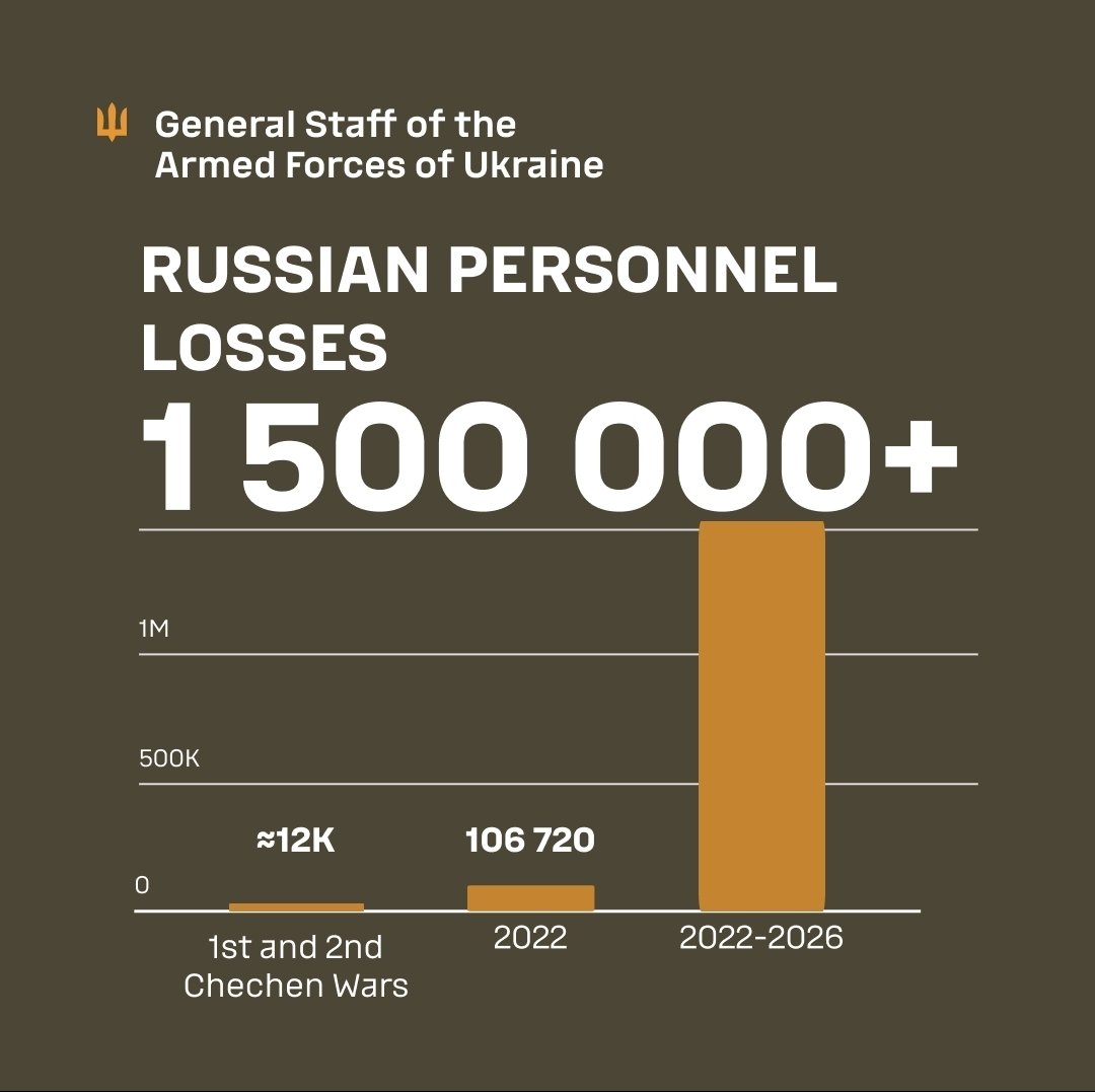 GeneralStaffUA's tweet photo. 1,500,000 — the cost of aggression that russia is trying to hide

Today, the total combat losses of russian forces since the beginning of russia’s full-scale invasion of Ukraine have surpassed 1.5 million killed and wounded.

These are the largest losses suffered by the russian army in a single war since the Second World War. This figure exceeds the combined losses of the Soviet and russian armies in all wars and armed conflicts of the second half of the 20th century and the beginning of the 21st century.

This is 100 times higher than the Soviet Union’s losses in Afghanistan over ten years.

This is 125 times higher than the officially acknowledged losses suffered by the aggressor in the First and Second Chechen Wars.

Behind every recorded russian casualty is a real invader who came to Ukrainian soil with a weapon — and the tireless, daily efforts of Ukraine’s Defence Forces and the entire Ukrainian people.

The fight continues. Glory to Ukraine!