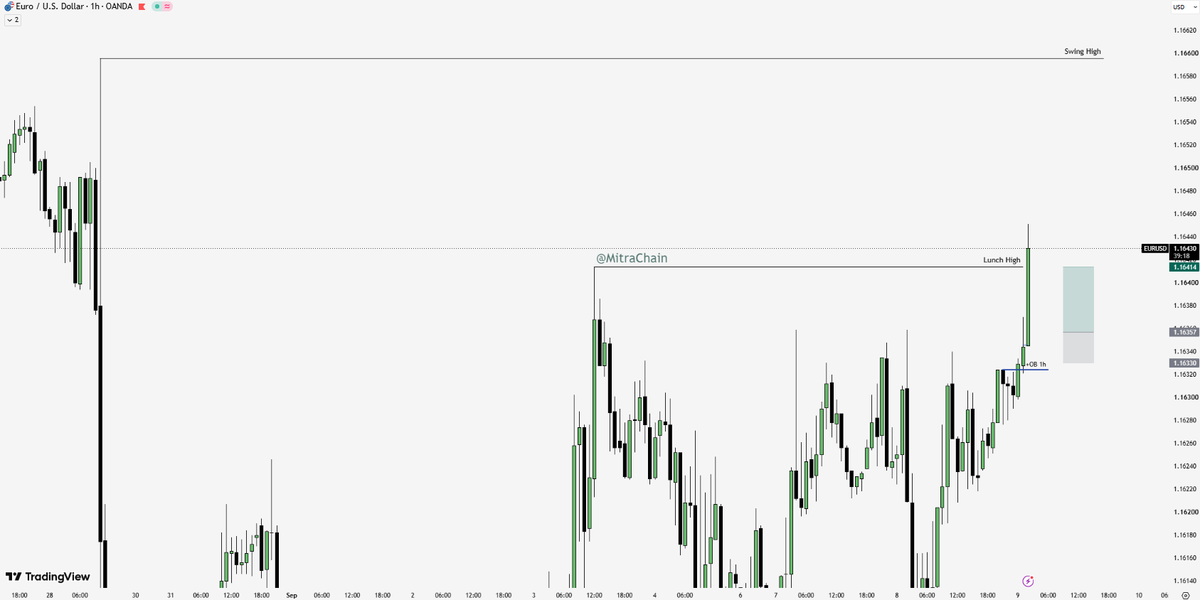MitraChain's tweet photo. $EURUSD +2R 👀

DXY'daki DOL hoşuma gittiği için bu işlemi güzel bir setup beklemeden aldım, muhtemelen eurusd swing high'a kadar gider. https://t.co/VU2s30Ygi3