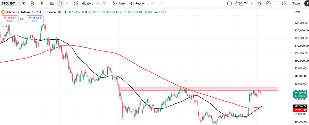 SaiPrathap846's tweet photo. 🚨 BITCOIN GOLDEN CROSS IS HERE! 🟢

bitcoin:native has formed a Golden Cross on the daily chart, with the 50-day moving average crossing above the 200-day moving average.

Historically, Bitcoin has often seen short-term pullbacks or consolidation after a Golden Cross before the broader trend continues.

The Golden Cross is bullish for the bigger picture, but the short-term move can still get choppy. 👀