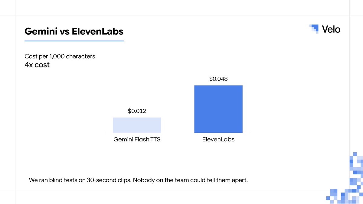 sharewithvelo's tweet photo. Gemini Flash TTS is ~$0.012 per 1,000 characters. 

ElevenLabs is roughly 4x that.

Gemini also scores higher on the quality leaderboards.

every team building with voice runs into this math. we did too.

so we started with a blind test.

but Here's what nobody's measuring 👇 https://t.co/gbI2XL0Ebq