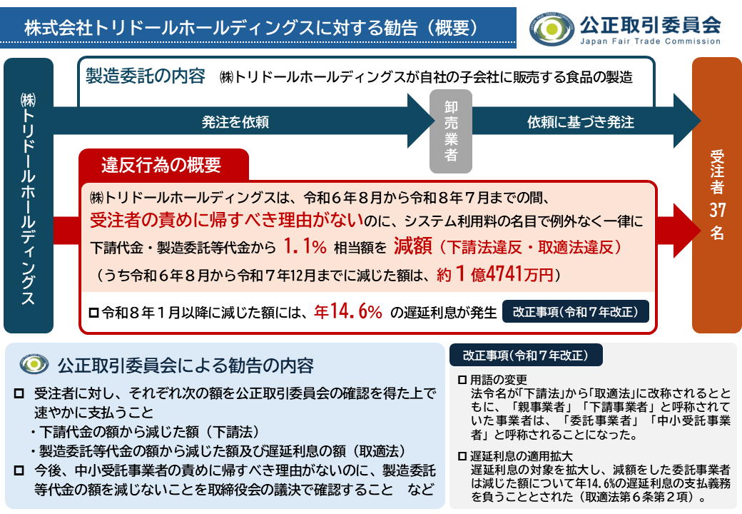jftc's tweet photo. 【取適法及び下請法勧告（減額）】
㈱トリドールホールディングスは、食品の製造を委託している事業者に対し、代金の減額を行っていたため、同社に対し取適法及び下請法に基づき勧告しました。取適法に基づき、減じた額に遅延利息の支払を勧告する初事案です。
https://t.co/jKZWoLrfsx
#取適法 #勧告 https://t.co/hYRGMM3YND
