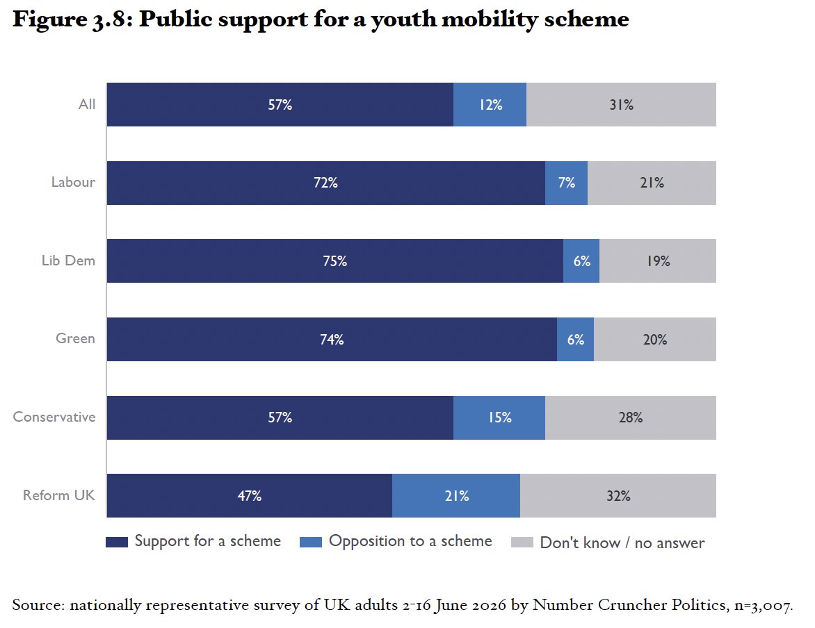 britishfuture's tweet photo. The research finds public support for a youth mobility scheme, and a majority who want the Prime Minister to pursue a closer relationship with Europe than Labour’s ‘Red Lines’ allow. https://t.co/ZfVYBPyG7p