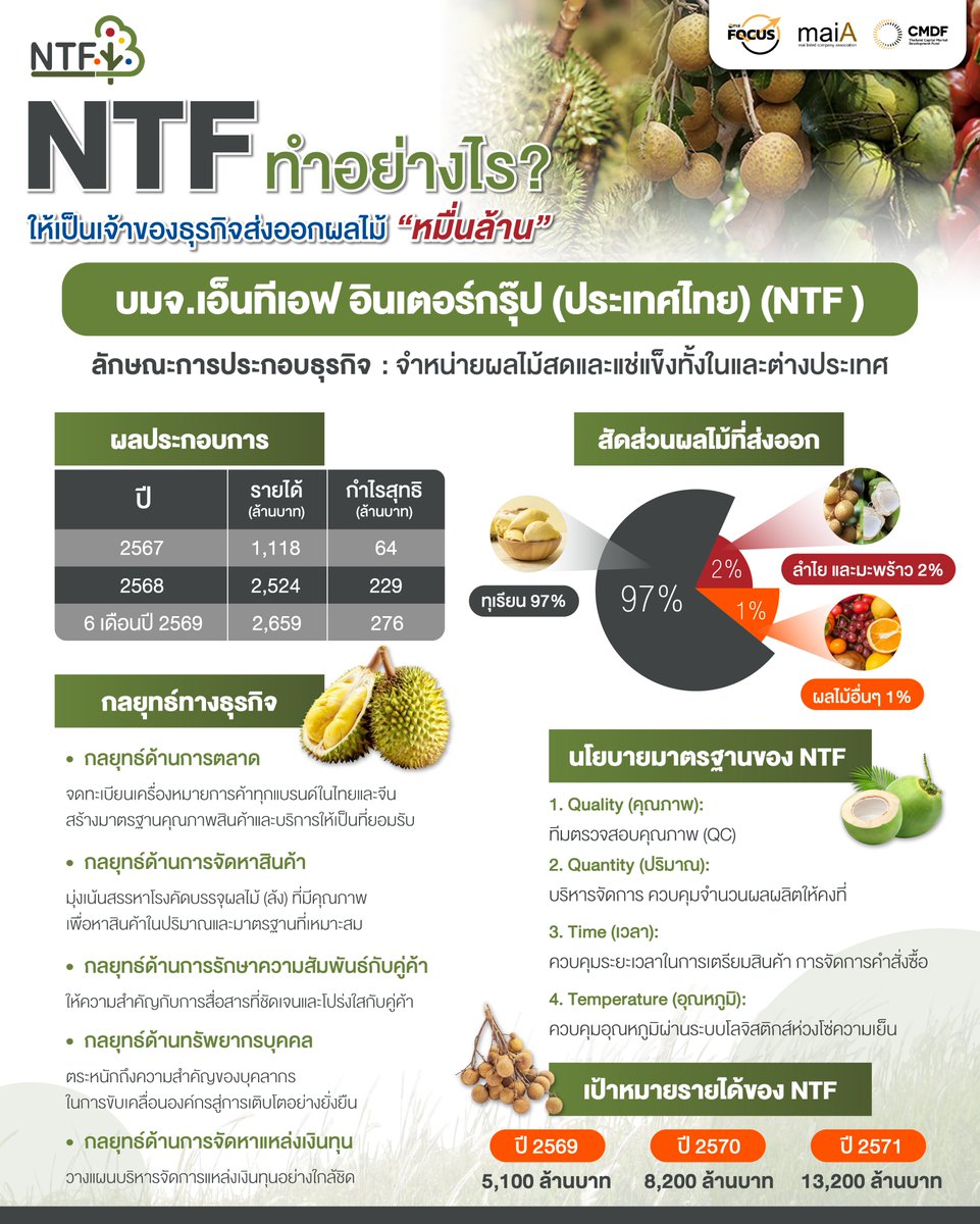share2tradeweb's tweet photo. NTF ทำอย่างไร
ให้เป็นเจ้าของธุรกิจส่งออกผลไม้ “หมื่นล้าน”
อ่านต่อ... https://t.co/AaNLj49XNb
#Share2Trade #ข่าวหุ้น #หุ้นไทยวันนี้ #NTF #เอ็นทีเอฟอินเตอร์กรุ๊ป #หุ้นไทย #maifocus #maiA https://t.co/a31hrYHgMO