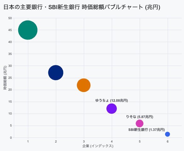 sanaken48's tweet photo. 日本の銀行 時価総額ランキング
1位：三菱UFJフィナンシャル・グループ44.92兆円
2位：三井住友フィナンシャルグループ27.11兆円
3位：みずほフィナンシャルグループ21.85兆円
4位：ゆうちょ銀行　12.08兆円
5位：りそなホールディングス5.87兆円
そして、
SBI新生銀行 (8303)1.37兆円 https://t.co/uzzOJr0s9Z