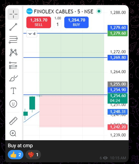tradewithaadity's tweet photo. Finolex cable intraday trade 

#intraday #intradaytrading https://t.co/rocDILnDBv