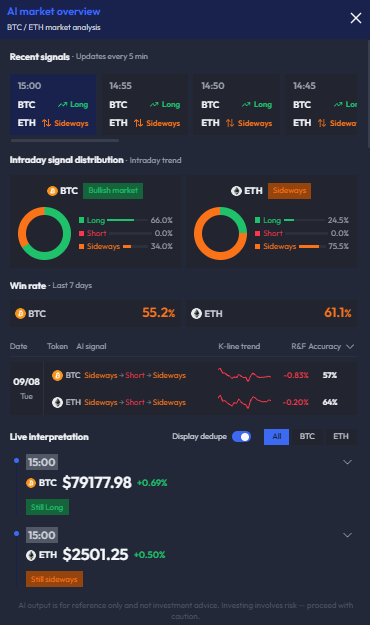 web3_valuescan's tweet photo. 📊 BTC / ETH Intraday Main Capital Trend (ValueScan)

⏰ 2026-09-09 15:00:30
BTC $79,177.98 (+0.69%)

🤖 Main capital: Intraday contracts bullish; 1H short-term bear-led

🤖 Comprehensive: 🟢 Bullish
Session flow is bid. 1H is still offered. Floor 78.7K, cap 79.3K. Watch whether selling persists.
⚠️ Risk: 1H contract leakage through 78,691 can accelerate toward 77,922. Resonant flow through 79,288 opens 79,714.
Support: 78,691 / 77,922

Resistance: 79,288 / 79,714
Intraday mix: Long 66.0% | Short 0.0% | Sideways 34.0% (Bullish market)

Live tag: Still Long

ETH $2,501.25 (+0.50%)

🤖 Main capital: Session flow is split; 1H contracts in heavy inflow

🤖 Comprehensive: 🟡 Oscillating
Session futures net in, spot net out. 1H futures inflow is what eased the selling. First shelf 2,499.32.
⚠️ Risk: If 1H futures keep bidding, 2,502.65 can go. If that bid dies and 2,499.32 breaks, 2,411.01 is back. Next cap 2,520.41.
Support: 2,499.32 / 2,411.01

Resistance: 2,502.65 / 2,520.41
Intraday mix: Long 24.5% | Short 0.0% | Sideways 75.5%

Live tag: Still sideways
7-day win rate: BTC 55.2% | ETH 61.1%

Sep 8 recap: BTC sideways → Short → sideways  -0.83% (57%)

ETH sideways → Short → sideways  -0.20% (64%)
https://t.co/oI1VYqwyvh｜@web3_valuescan
#BTC #ETH #ValueScan #MarketAnalysis
⚠️ Crypto is highly volatile. Not investment advice. DYOR.