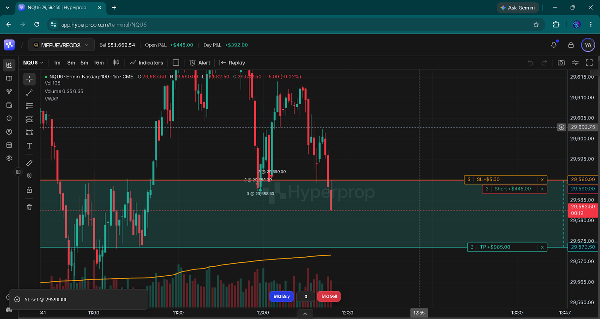 FuturesWithYash's tweet photo. London Session Recap 📊

NQ short → TP HIT ✅
💰 +$890
Done for the London session.
No more trades. Protect the profit.
Trade take in live Discord join now—https://t.co/4WtZJkJlQx

#mffu https://t.co/L6r5k65Drr