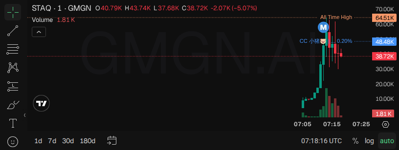 Asd23477157's tweet photo. 🟡 $STAQ · BNB Chain
시총 $44.2K · 유동성 $21.0K · 24h 거래량 $121.3K · 24h +14%

고래가 방금 아팠다. 이유는 하나.

$STAQ — BNB체인 퍼미션리스 런치패드.
고정 공급, 유동성은 컨트랙트에 락.

결정타: 살 때마다 토큰화 주식이 지급된다. 이런 구조 처음 본다.

KOL들 벌써 "제2의 brew" 외치는 중.
마캡 이 사이즈에 24시간 초록불.

지금 담아라. 늦으면 차트만 본다 🚀

📈 차트 & 트레이딩: https://t.co/TYoTDBFDtB

👉 커뮤니티 참여하기: https://t.co/VR9iJ3U82s

#memecoin #BNBChain #STAQ