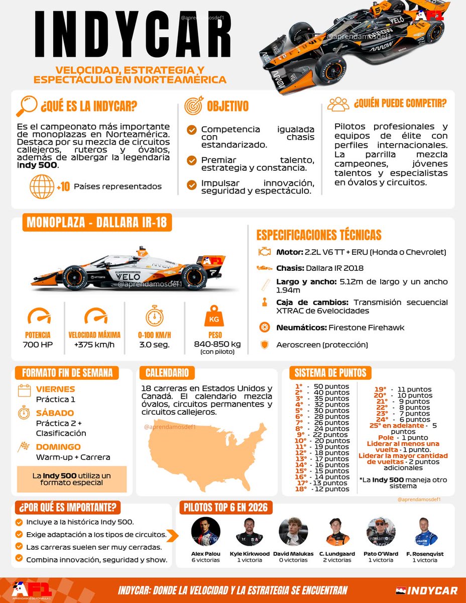 DeandreTanku's tweet photo. INDYCAR: speed, strategy, and edge-of-your-seat racing. From street circuits to ovals, IndyCar is one of motorsport’s most unpredictable and spectacular series. Here’s what you need to know. Are you already a fan or just discovering it? https://t.co/cTE6xes0AQ
