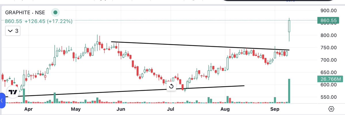 Arun05210650's tweet photo. #GraphiteIndiaLimited
#GRAPHITE
18%
๐ฃ ๐ https://t.co/zTxDWnWo0U