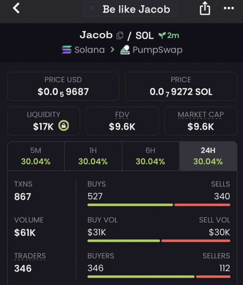 flamingMem4d8's tweet photo. $JACOB Another massive send 🚀
$9.6K MC ➜ $2.8M MC
That’s what happens when you get in early.
Private TG ate once again💰🔥
Follow &amp; 📩 DM me to get into the TG + Discord before the next gem explodes.
Ca: 0x3df3644BCF4cE0d993E18C86c3080e53bFea06F1
#bbvipks #memecoin #solana https://t.co/c606EU6WyE