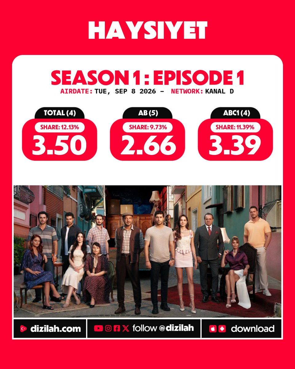dizilah's tweet photo. 📈 Ratings: #Haysiyet premieres at Kanal D! https://t.co/LIZ3iAzFpW