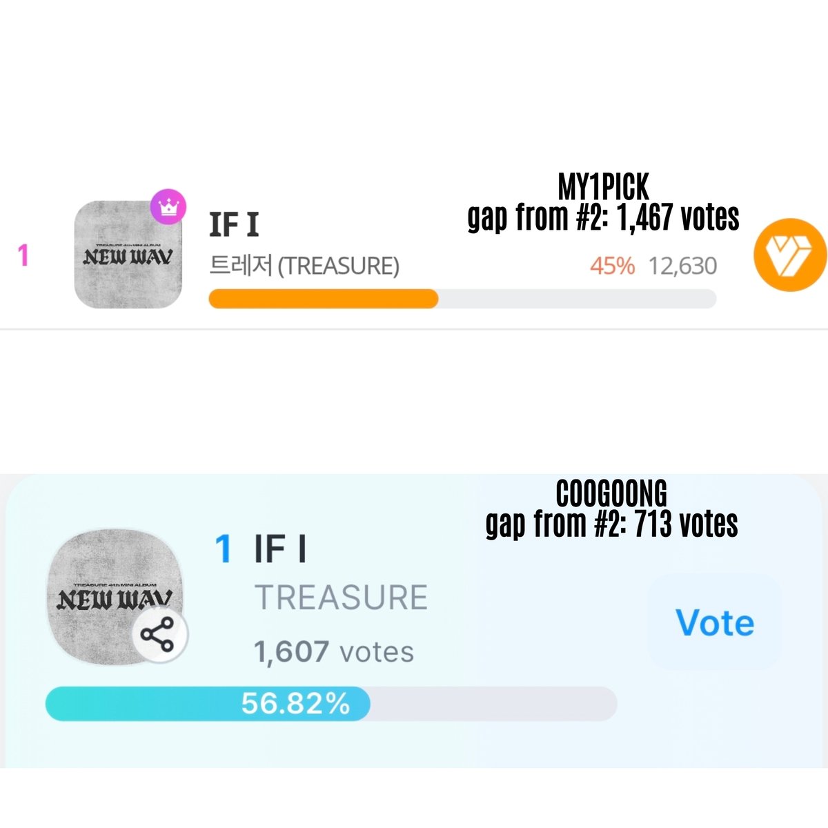 TreasureVotes's tweet photo. [🏆] JUPITER MUSIC AWARDS 2026: FINAL ROUND

🗓️ Sept 1-16

✨Current Ranks:
🗳️ MY1PICK
 1️⃣ #TREASURE - 45%
🔗 https://t.co/Zt4bH1tJZQ

🗳️COOGOONG
 1️⃣ TREASURE - 56.82%
🔗 https://t.co/e6WOPiNiKP

🚨 Teumes, our percentage on all apps are slowly decreasing. PLEASE VOTE MORE. https://t.co/5jdEWM3wwN