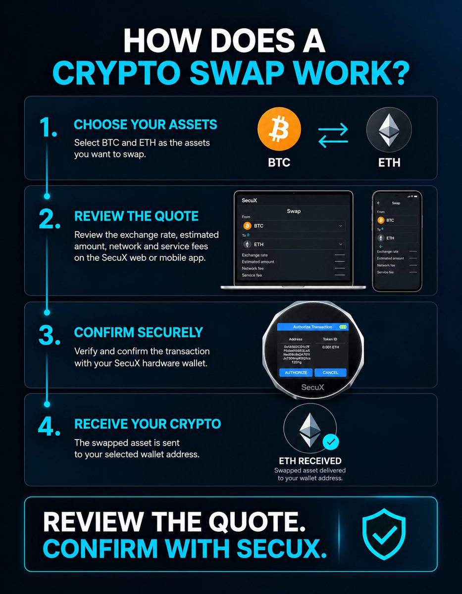 SecuXwallet's tweet photo. 🔄 What is a cryptocurrency swap, and how can you swap crypto more securely?

A cryptocurrency swap lets you exchange one digital asset for another without first converting it into traditional currency.

With SecuX Wallet, the process is simple:

1️⃣ Choose the cryptocurrencies you want to swap
2️⃣ Review the exchange rate, estimated amount, network fee, and service fee on the web interface or mobile app
3️⃣ Verify the actual transaction details on your SecuX hardware wallet
4️⃣ Confirm the transaction and receive the new asset at your selected wallet address

🔐 Why confirm with a hardware wallet?

If a computer or browser is compromised, the information displayed on screen could be misleading. A SecuX hardware wallet provides a separate screen for reviewing the actual transaction details before signing.

The browser shows the quote.
Your SecuX hardware wallet confirms what gets signed.

Always verify the asset, amount, network, and receiving address before approving a cryptocurrency transaction.

See it. Verify it. Secure it with SecuX.

Cryptocurrency swaps may be processed by supported third-party service providers and may involve network fees, service fees, market risk, availability restrictions, and tax obligations depending on your jurisdiction.

#SecuX #CryptoSwap #SwapCrypto #Cryptocurrency #HardwareWallet #CryptoWallet #CryptoSecurity #DigitalAssets #SelfCustody