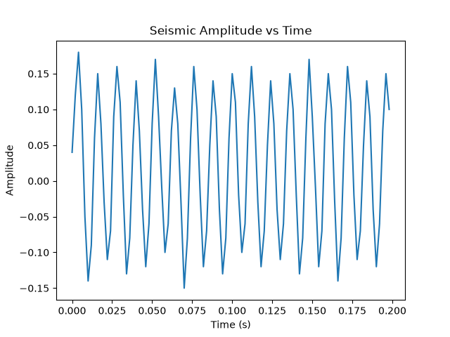 BankYBuilds's tweet photo. Day 25/90 — Seismic Data Analyzer
Built a Python seismic data analyzer using Pandas and Matplotlib.
The project checks data quality, calculates amplitude statistics, identifies high-amplitude events, and visualizes seismic amplitude against time.
#Python #90DaysOfCode https://t.co/90RdNbFNYE