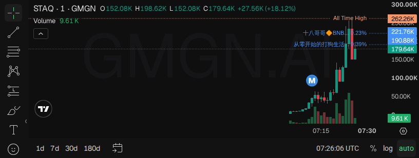 Asd23477157's tweet photo. 5배 찍었다 $STAQ 🚀

44.2K에서 불렀고 지금 234.1K.

원금은 빼고 나머지는 태우는 구간.
눌림 나오면 그때가 기회다. 차트 켜놔라.

📈 차트 &amp; 트레이딩: https://t.co/igWnlMIjuN

👉 커뮤니티 참여하기: https://t.co/6d0HKfnwPO

#memecoin #BNBChain #STAQ

https://t.co/5Buqk5fLe9 https://t.co/Ej145CkHA0