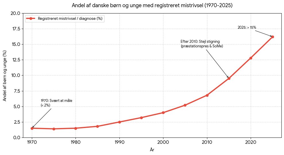 Askesennep's tweet photo. "Ååååååhhhh Nej!! Børnenes karakterer i skolen falder!!" 
"Det er en krise!" 
"Vi må gøre noget omgående!"
"Nationalt forældremøde!"
"Tilbage til spanskrøret!"

Vi som danske voksne, er en joke! 

En karikaturisk parodi af selvoptagede, apatiske forældre. 

De seneste årtier, har der været en eksponentielt stigende mistrivsel blandt vores børn. 

De lider generelt i tilværelsen, i hastigt stigende grad, men ramaskriget fra os, kommer når deres læseevne falder. What? 

Hvad er det lige vi laver? 

Vi kan ikke engang sørge for at vores børn trives generelt, men alligevel har vi en forventning til at de er dygtige til at lave deres lektier?

Det er en dybt urimelig forventning at have. 
Hvis vi ikke sørger for, at børnene har det godt, så må vi acceptere, at de naturligvis ikke har overskuddet til matematik og diktat. 

Hvor ringe forældre kan man være?