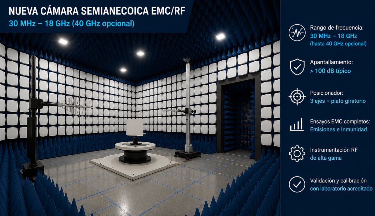 iteamUPV's tweet photo. 📢 GAM receives €1.2 million for a new advanced EMC/RF infrastructure at UPV!

🔹 The project will enable the creation of a unique facility comprising a high-performance semi-anechoic chamber, advanced RF equipment, and an ISO 8 cleanroom. https://t.co/0Sl5LILne8