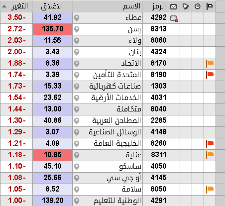 THEWOLFOFTASI's tweet photo. 🔴 أسهم شركات التأمين تتراجع مع الافتتاح..
بعد خبر "هيئة التأمين" بمراجعة آلية تسعير تأمين المركبات 🚗

تصدرت أسهم شركات التأمين على المركبات الأكثر تراجعاً في بداية جلسة اليوم..
 كذلك سهم #رسن يتراجع بأكثر من 2.7%.. https://t.co/gxPTLgJS8y