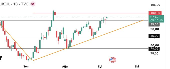 MDConfusion's tweet photo. Uzun zamandır barış haberi gelmiyor.   Brent yükselmeye devam ediyor.   Grafiğe göre 95$ kırılacak.  Yön aşağı ⬇️ https://t.co/kWAiJRtlRz