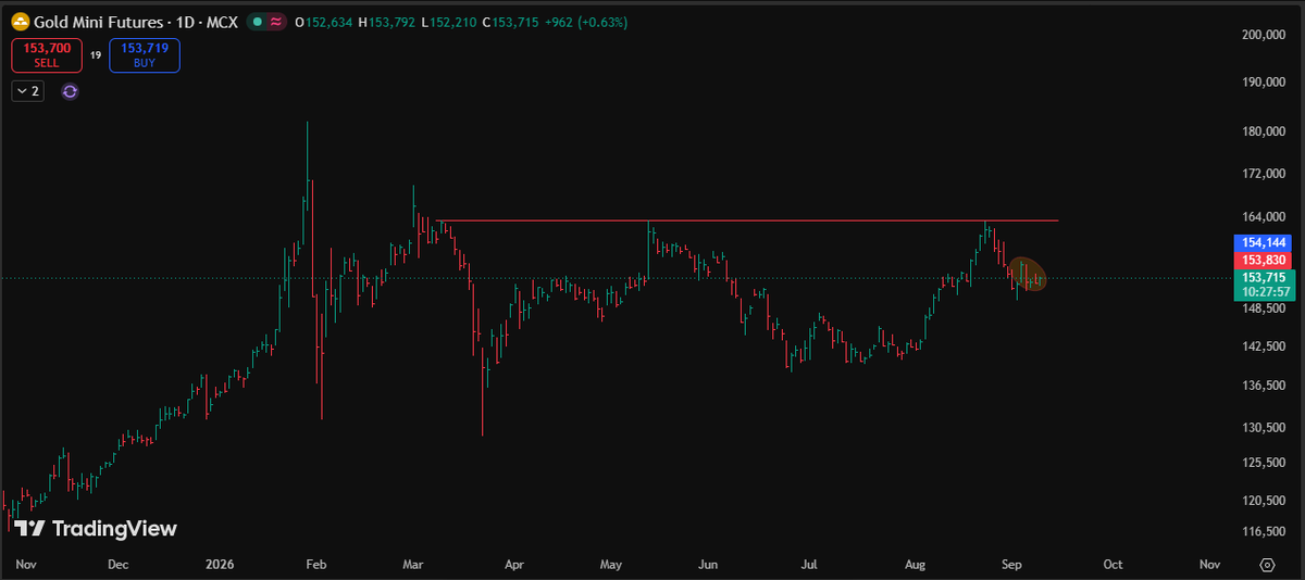 Tight_Swing's tweet photo. i guess this is the last easy buy point in GOLD https://t.co/UG2CBGGM6a
