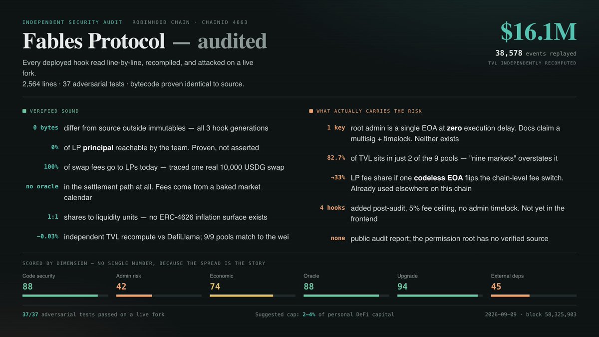 JaceHoiX's tweet photo. I spent a short auditing @fablesfi — the hook-native ve(3,3) DEX on Robinhood Chain — from scratch.

Not a checklist review. Every deployed hook read line by line, recompiled locally to prove the bytecode matches, then attacked on a live mainnet fork with 37 adversarial tests.

The short version: the contract engineering is genuinely better than most of what I review. What should worry you is almost entirely somewhere else.

Full breakdown 🧵

@RobinhoodCrypto $PROLOGUE #RobinhoodChain #DeFi #RWA #UniswapV4 #ve33 #SmartContractSecurity #DeFiSecurity #TokenizedStocks