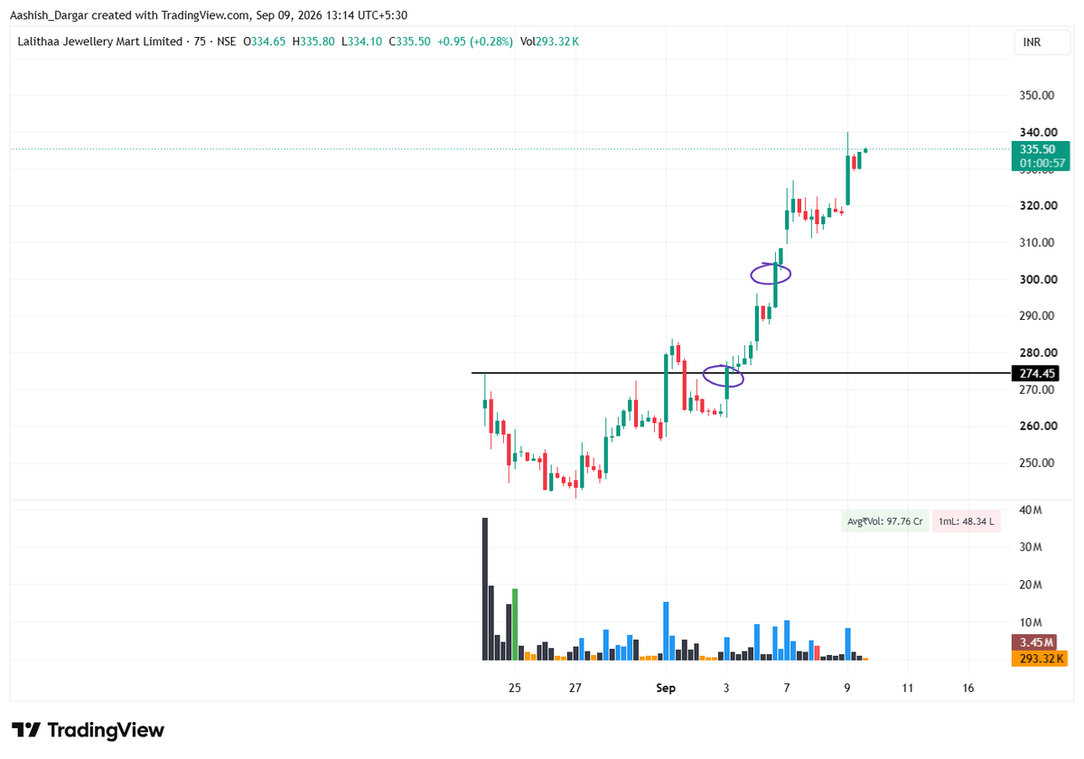 avd714's tweet photo. Eg: One of my friends bought #Lalithaa at ₹270 and booked at ₹300.

But the chart gave no reason to exit. No meaningful red candle. The winner was still running.

He got influenced by M2M and exited early &amp; eventually missing the next 10% move.

Trade the chart, not your M2M. https://t.co/AxuyotowI9