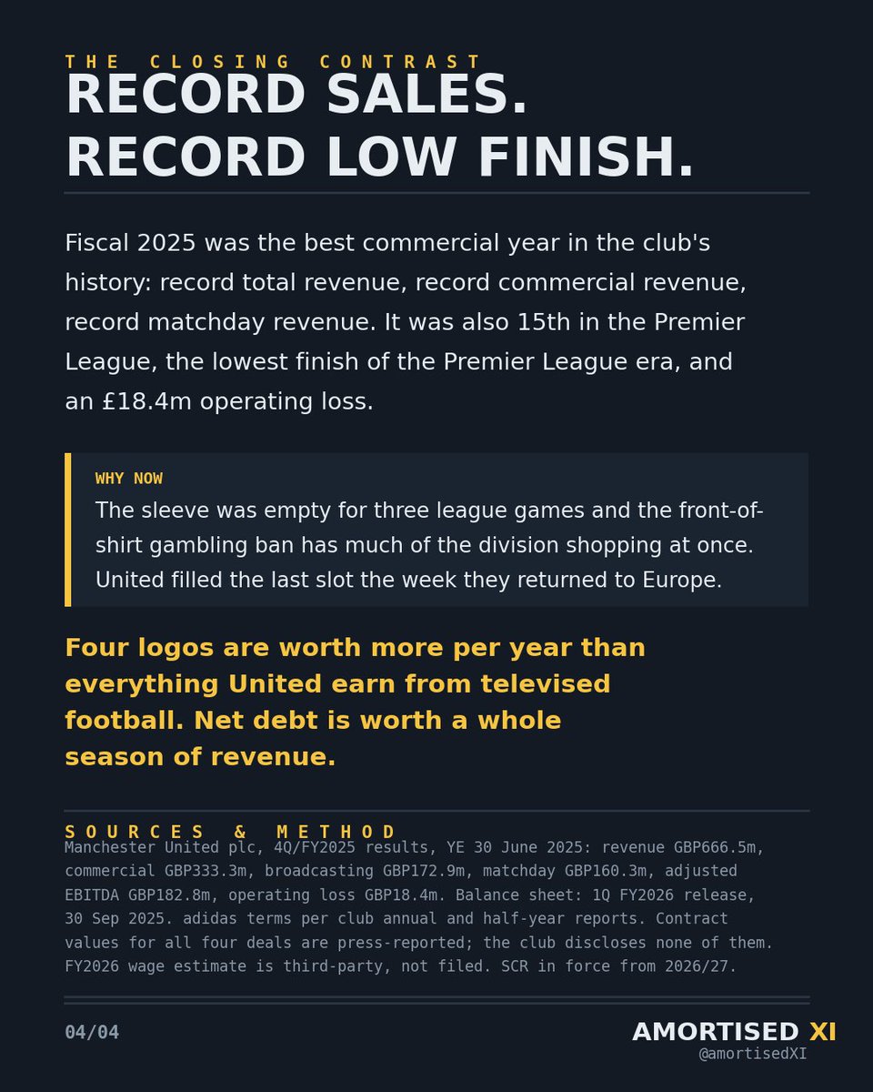 AmortisedXI's tweet photo. @centredevils Manchester United's four logo deals are worth about £190m a year.

Broadcasting revenue in fiscal 2025 was £172.9m.

The shirt now out-earns the football, in the year the club posted record revenue, a 15th place finish and an £18.4m operating loss. https://t.co/Kc2kadHDub