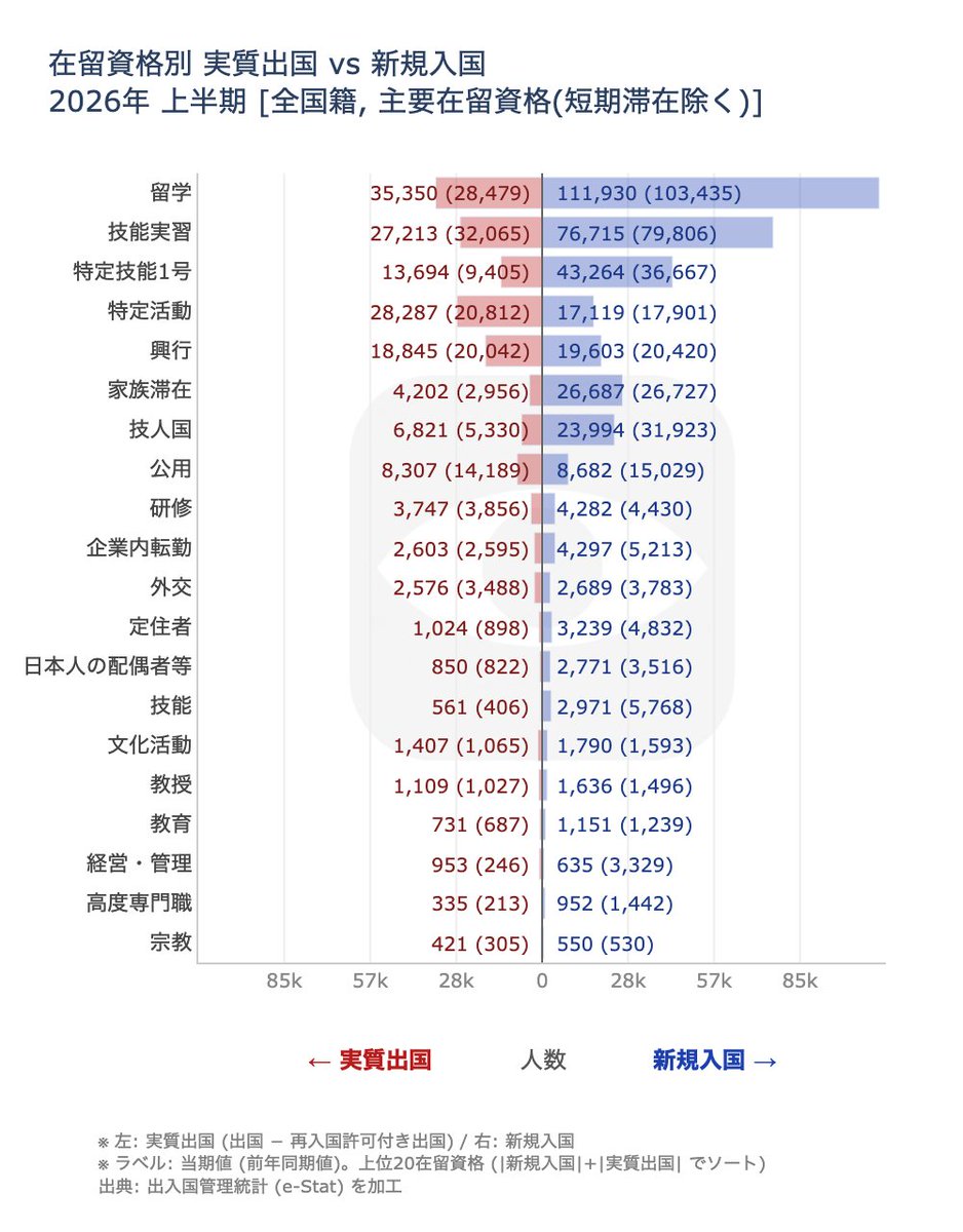 nihon_monitor's tweet photo. どうやら留学から特手技能1号というコースもあるようで、育成就労と留学を合わせれば、特定技能1号予備軍はかなりの数になりそうです。 https://t.co/6lODebDuCA