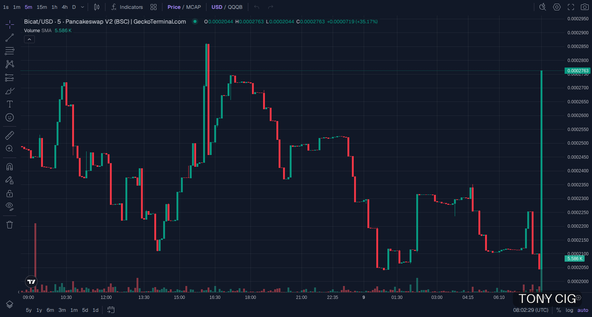 Asd23477157's tweet photo. 🟡 $Bicat · BNB Chain
시총 $267K · 유동성 $67K · 24h 거래량 $98K · 24h +6%

누가 벌써 이 눅진한 BNB체인 밈에 물꼬를 텄을까? Bicat, 아직 바닥 찍고 올라가는 중이다.

유동성도 나름 좋고, 지금 매수 안 들어가면 다음 펌핑 타임은 누가 알겠나? 오늘 이 캔들 기세 잡고 달려야 한다!

📈 차트 & 트레이딩: https://t.co/gsVAvQN8lX
📄 CA: 0xDBc6333a7D8bCd95f96641EDA4D095E69F207777

👉 커뮤니티 참여하기: https://t.co/VR9iJ3U82s

⚠️ 투자 조언 아님 (NFA) · DYOR
#memecoin #BNBChain #Bicat