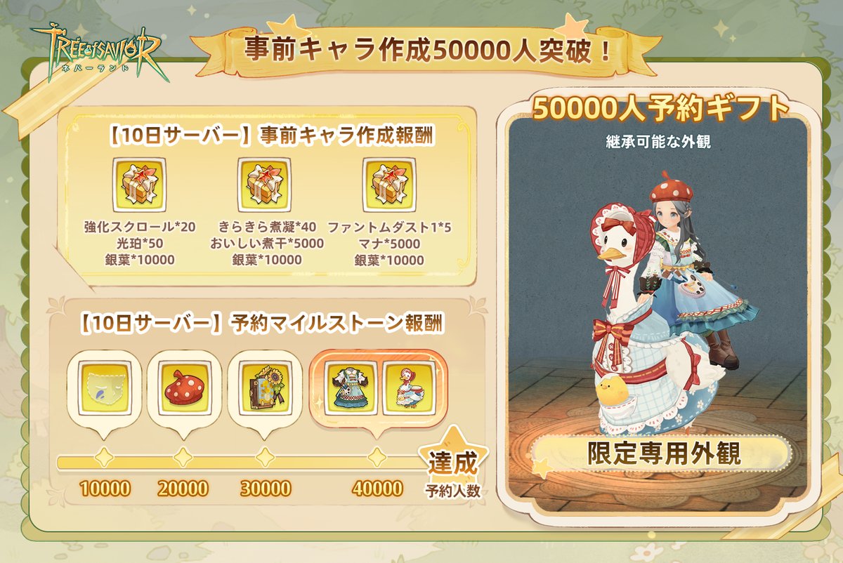 ToS_Neverland's tweet photo. 🎉 サーバー【#10日間遊び放題】予約50000人突破！
おかげさまでサーバー【10日間遊び放題】の予約者数がついに50000人を突破しました！すべての勇者様、ありがとうございます！
最高ランクのマイルストーン報酬——限定専用外観【自由な画家】がすべて解放されました！
🦆 事前キャラ作成するだけでもらえるひなガチョウ乗り物セット　✨【10日サーバー】でゲットして、正式サーバーで引き継ぎ可能　✨ これからの冒険に寄り添います～
⏰ 9月10日10:00（UTC+8）　サーバー【10日間遊び放題】リリース！
まだ予約が済んでいない勇者の皆さま、お早めに！限定乗り物を手に入れるチャンスをお見逃しなく🦆💛

予約人数達成を記念して！全サーバー向けのパックを配布いたします！
【TOSNRESTART】今すぐゲームでコードを入力しよう！
----------------------------
📢 最後にお知らせです。事前キャラ作成＋チーム作成の2大キャンペーンがまもなく終了しますが、報酬をさらに豪華になります！
 🎁 事前キャラ作成フレンド招待：https://t.co/ooE2hyTXwm
🧠 スキルテスト＋チーム作成：https://t.co/6W0SYZLqCB

#ツリネバ #TOSN #TOSNeverland