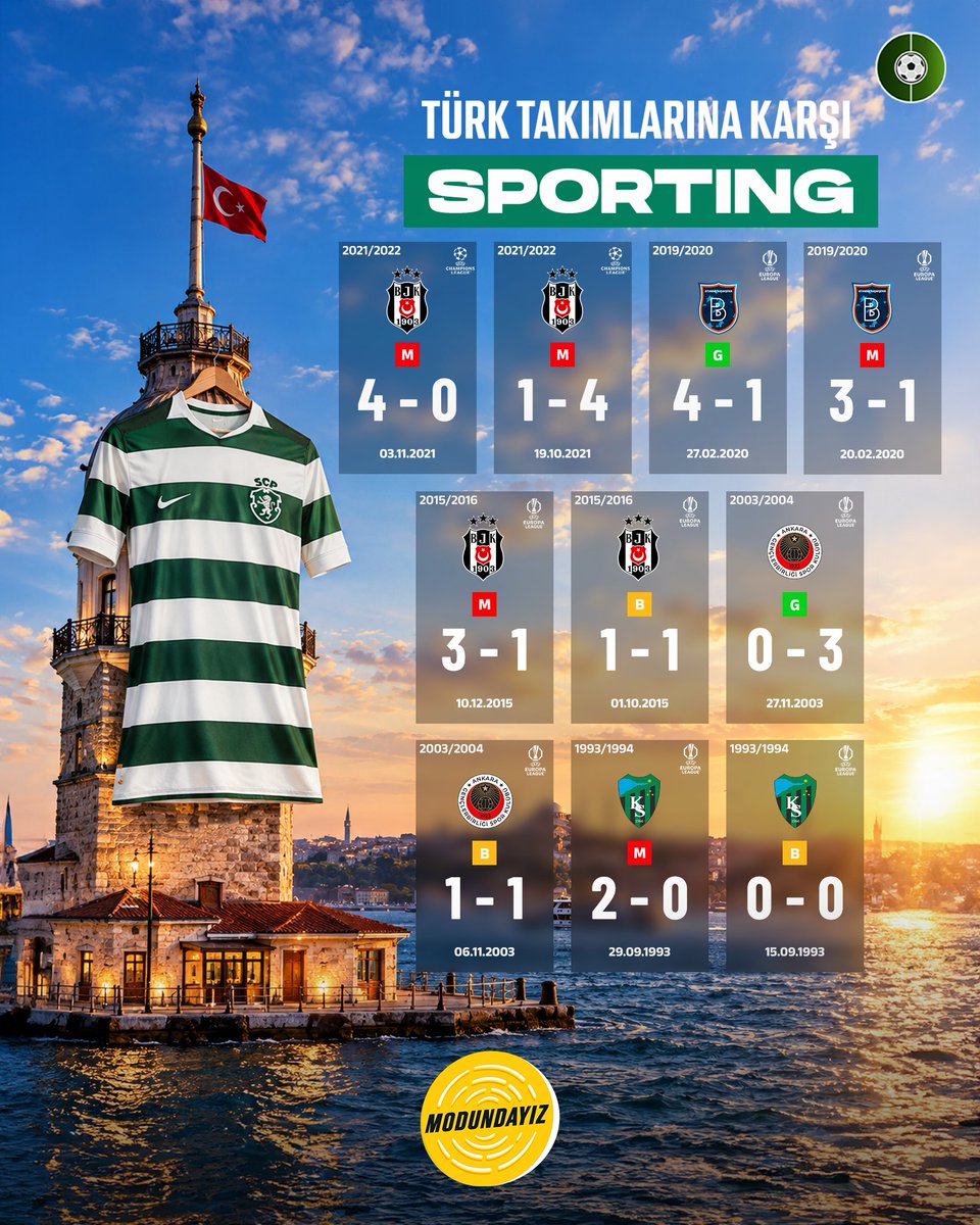 futbolarena's tweet photo. Türk takımlarına karşı Sporting:

- 10 maç
- 5 galibiyet
- 3 beraberlik
- 2 mağlubiyet

#modundayız https://t.co/JdHAGjrWW7