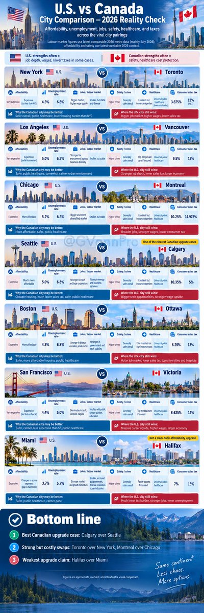 GVannPro's tweet photo. If you include affordability, jobs, unemployment, safety, healthcare, and taxes, the picture gets more complicated. Some Canadian cities win on safety and healthcare cost protection, but several U.S. cities still lead on job depth, wages, and lower tax burden.

#Canada #USA #CityComparison #Affordability #CostOfLiving #Jobs #Unemployment #Healthcare #Taxes #GVannPro